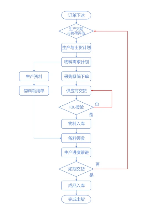 蓝色简约流程图