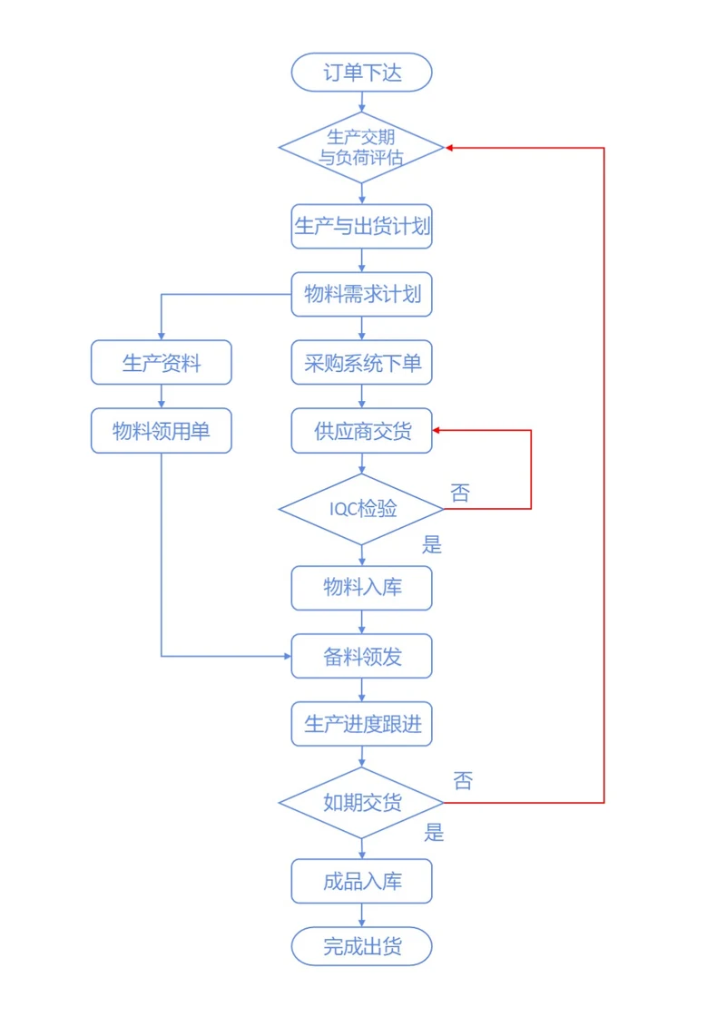 蓝色简约流程图