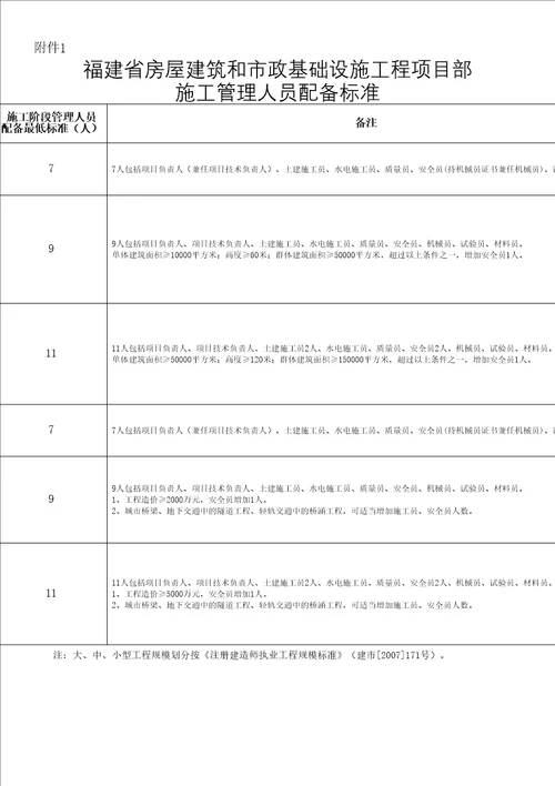 施工管理人员配备标准
