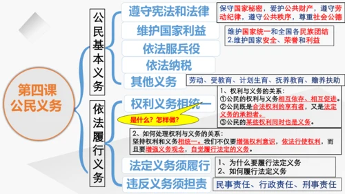 第二单元  理解权利义务  复习课件(共49张PPT)