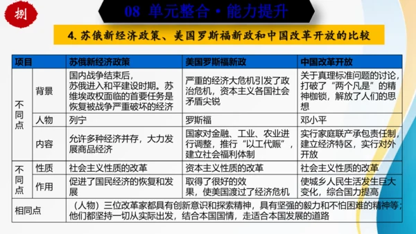 第四单元 经济大危机和第二次世界大战（九年级历史下册同步精品单元复习课件）