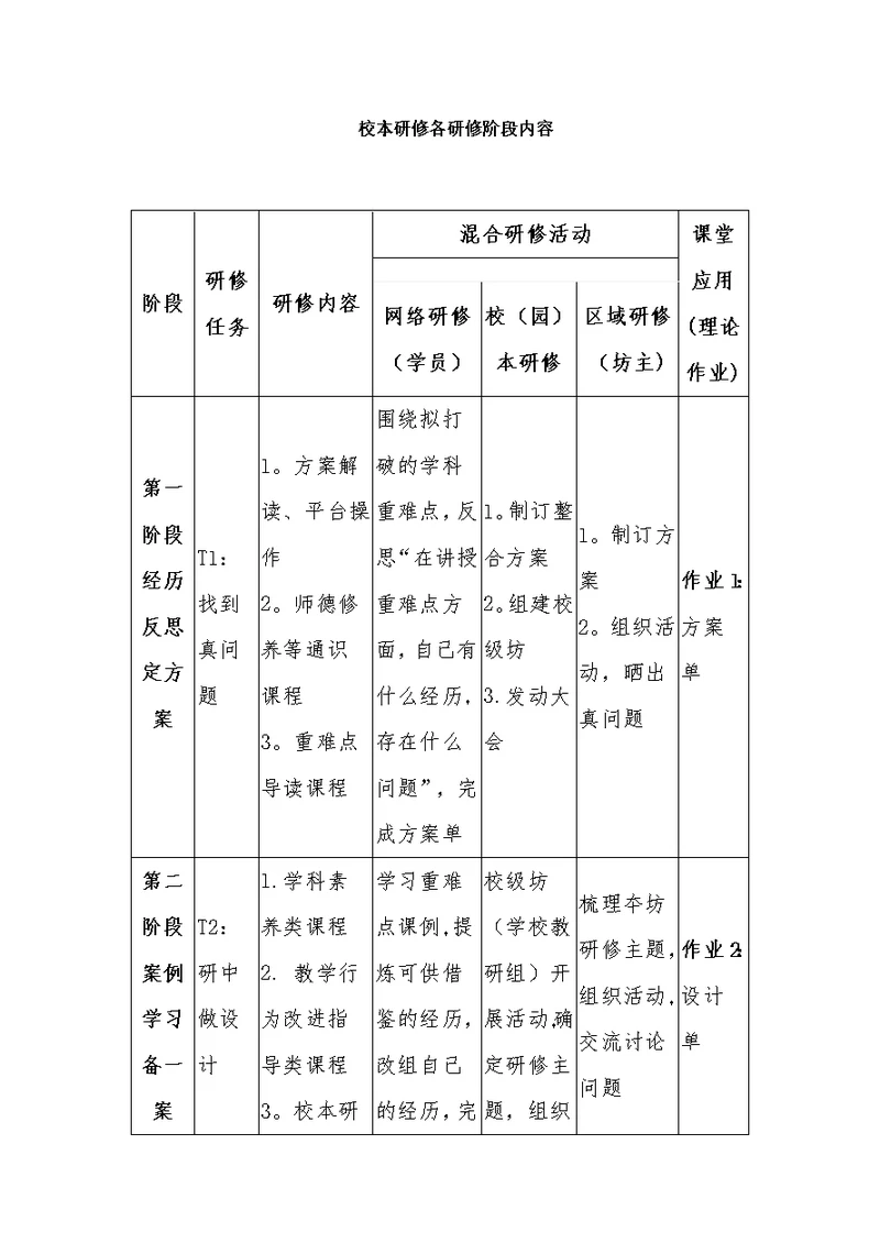 校本研修各研修阶段内容