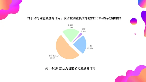调查问卷分析报告通用PPT模板