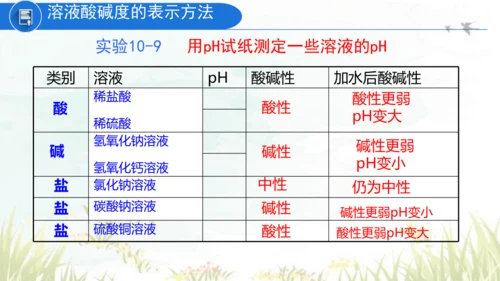 10.2酸和碱的中和反应 课件(共40张PPT)----九年级化学人教版下册