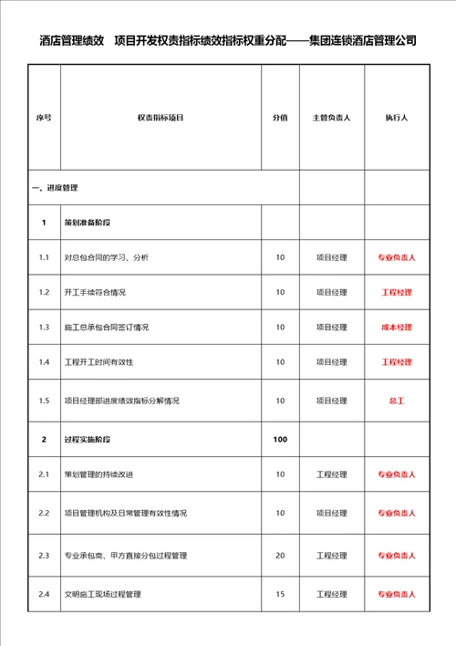 酒店管理绩效项目开发权责指标绩效指标权重分配集团连锁酒店管理公司2023叶予舜