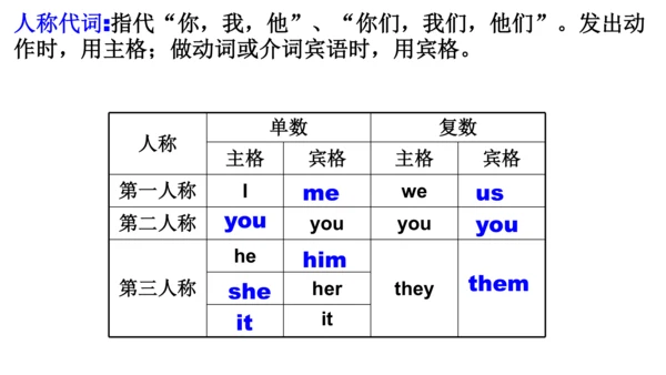 人教七上预备篇—人称代词和be动词名词复数综合复习课件