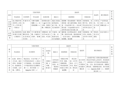 新版微生物细菌总结表格.docx