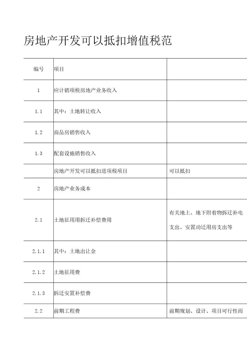 房地产开发可以抵扣增值税的范围