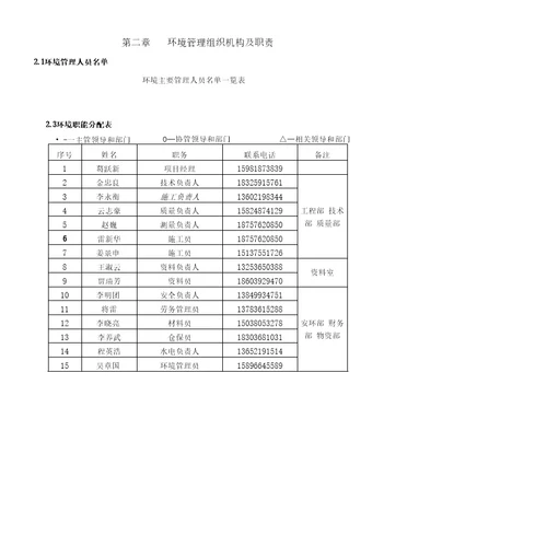 第一章概述2第二章环境管理组织机构及职责32.1环境管理组织机构32.2环境管理人员名