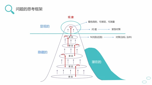 问题能力与解决技巧通用PPT课件模板