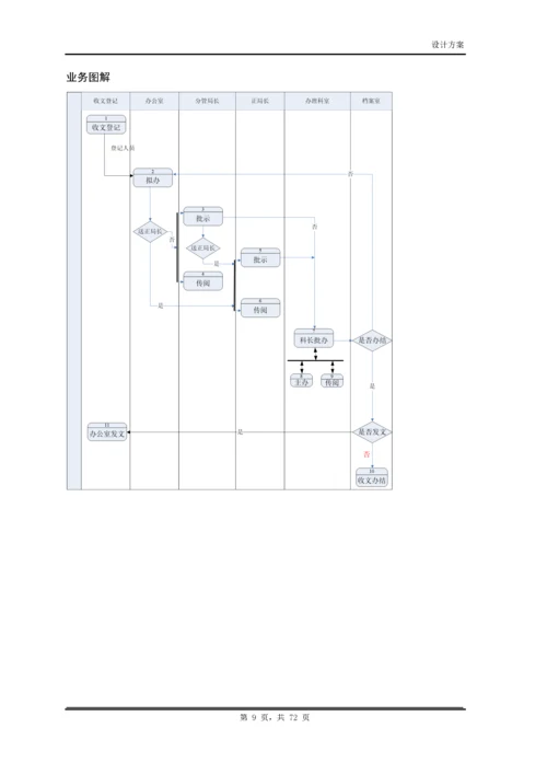 OA系统建设方案.docx