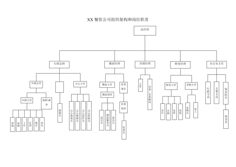 XX餐饮公司组织架构和岗位职责.docx