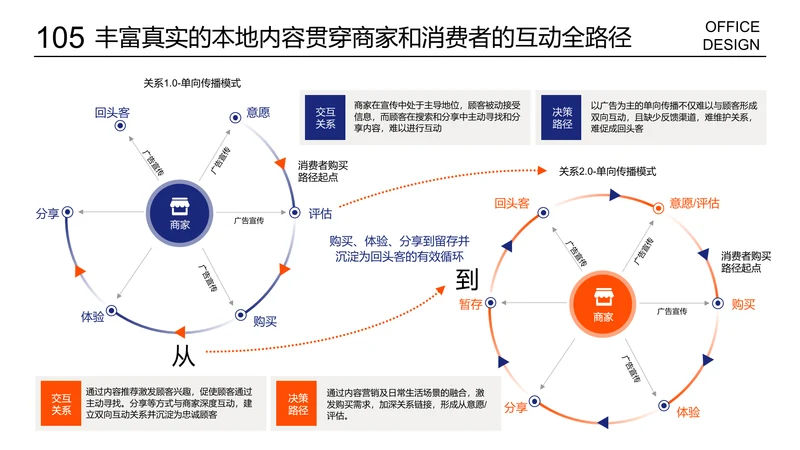 复杂循环递进关系流程