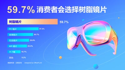 59.7%消费者会选择树脂镜片