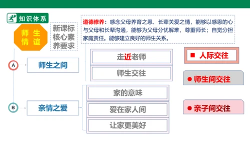 新课标七上第三单元师长情谊复习课件2023