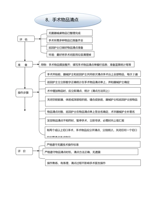 手术室专科基本核心技术操作综合流程.docx