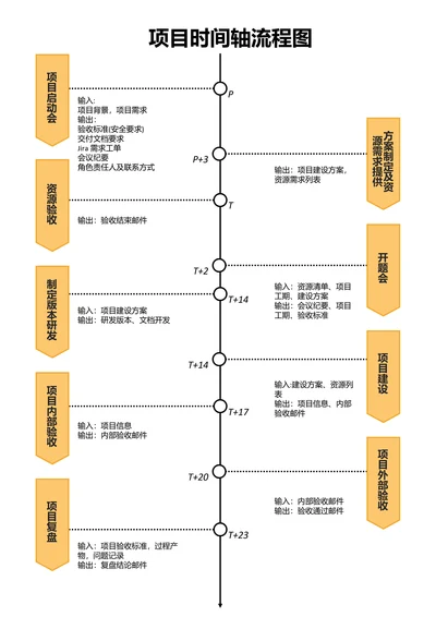 黄色简约项目时间轴流程图