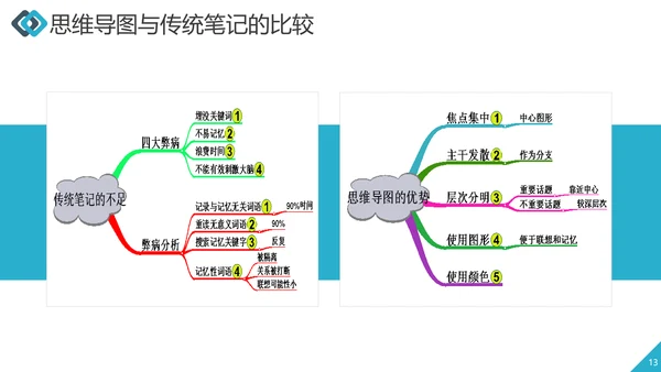 职业员工培训思维导图工作效率ppt课件