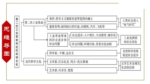 第二单元 第二次工业革命和近代科学文化 复习课件