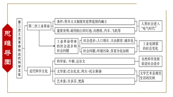 第二单元 第二次工业革命和近代科学文化 复习课件