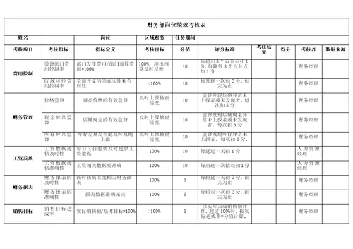 KPI绩效考核表（财务部）