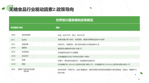 无糖食品行业研究报告