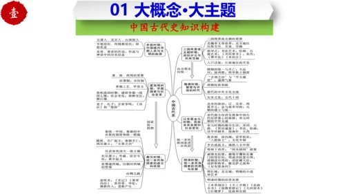 第一单元 史前时期：中国境内早期人类与文明的起源 大单元复习课件