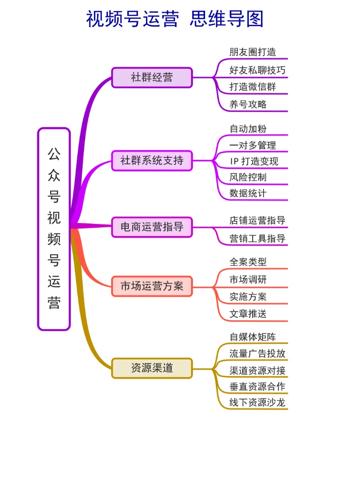 视频号运营思维导图