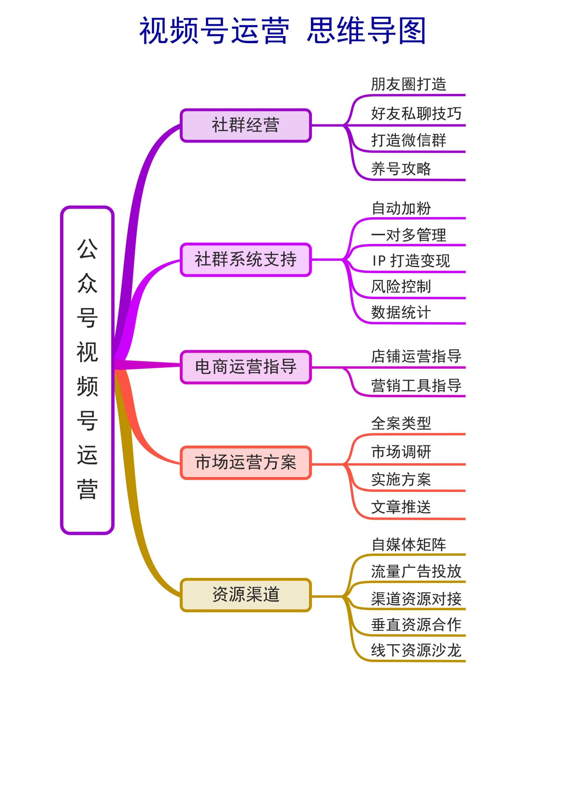 视频号运营思维导图