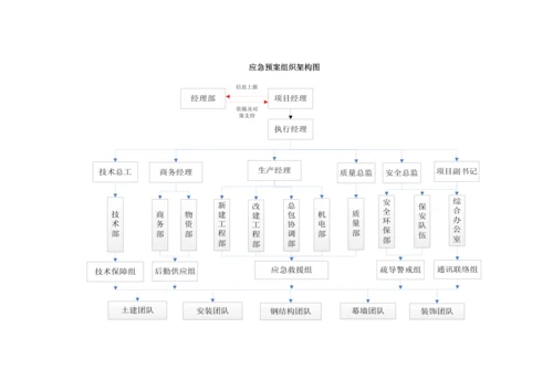 建筑工程综合项目施工现场综合应急救援专项预案细化分工版.docx