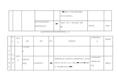 行政管理系统管理人员绩效考核指标