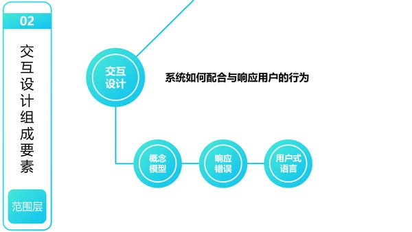 用户体验要素产品设计职场教育PPT课件