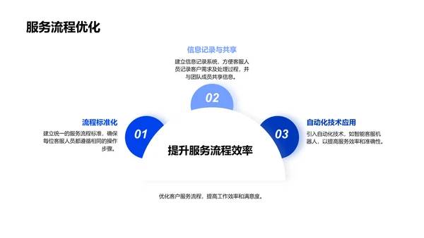 客服效能提升报告PPT模板