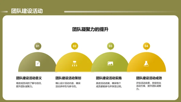 绿色商务风通用的团队管理述职报告PPT模板