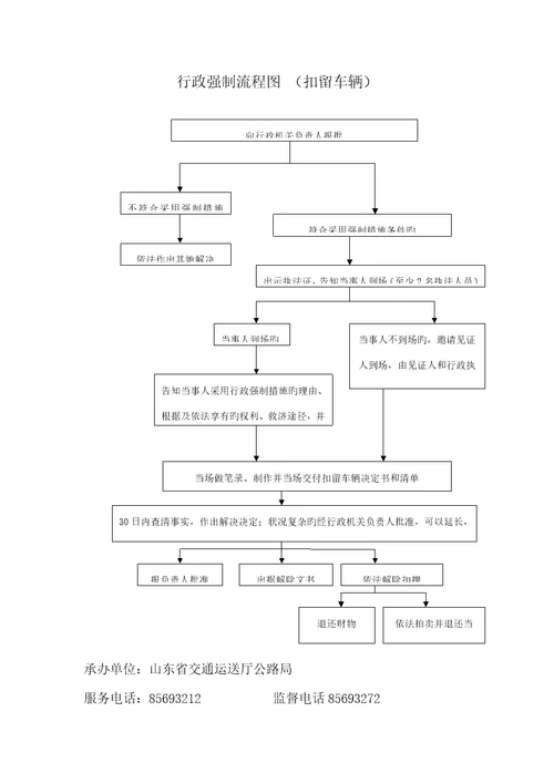 行政强制标准流程图