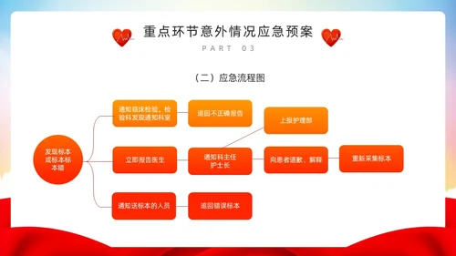 红色简约风护理重点环节应急管理PPT模板