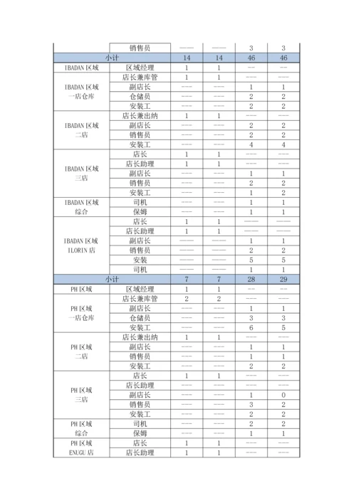 公司组织架构与岗位说明书汇编.docx