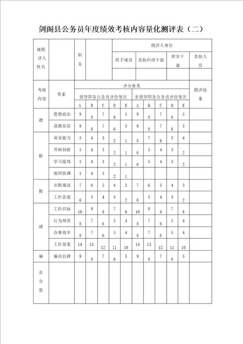 公务员年度绩效考核内容量化测评表