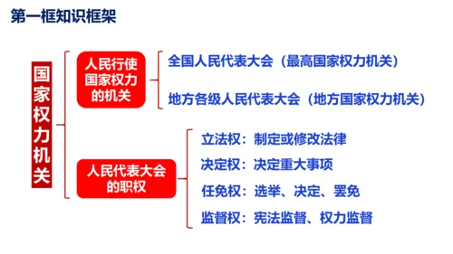 八下道德与法治第六课 国家机构复习课课件（52张ppt)
