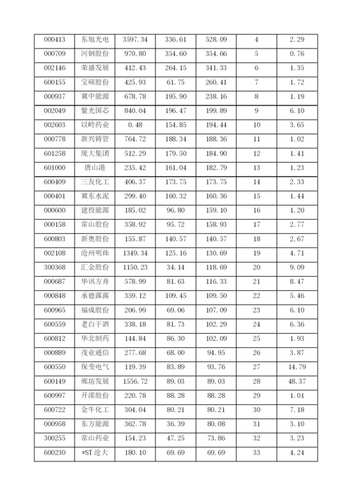 河北上市公司业绩发展报告.docx