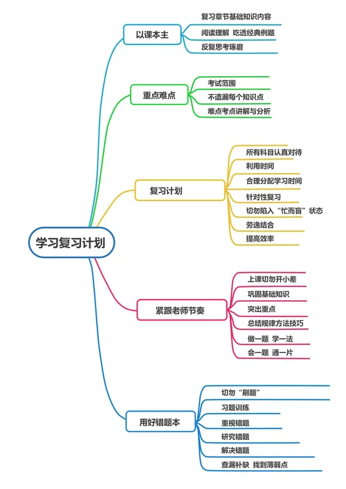 学习复习计划思维导图模板标准