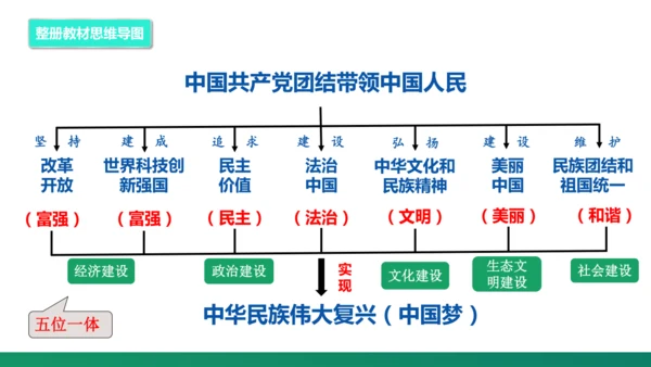 第三单元《文明与家园》复习课件