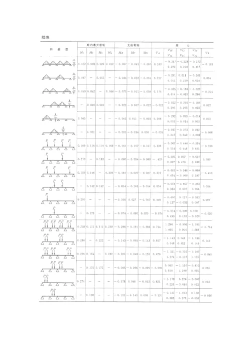等截面等跨连续梁的内力系数表.docx