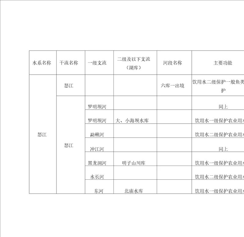 保山市地表水水环境功能区划分结果表