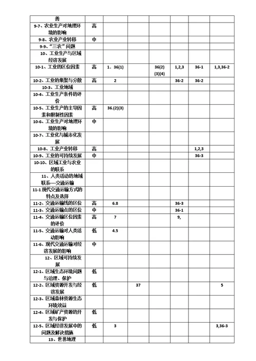 2018-2019两年高考地理知识点双向细目表(共5页)