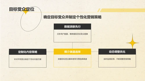 黄色几何风新媒体行业商业计划书PPT模板