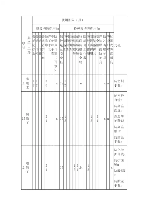 山东省劳动防护用品配备标准