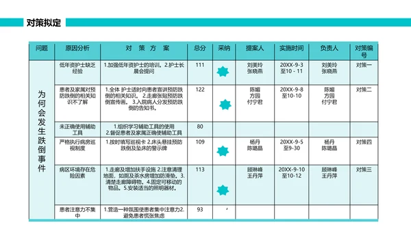 绿色简约可视图表跌倒品管圈PPT品管圈医疗质量管理品管圈
