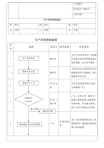 13 生产异常控制流程及管理办法.docx