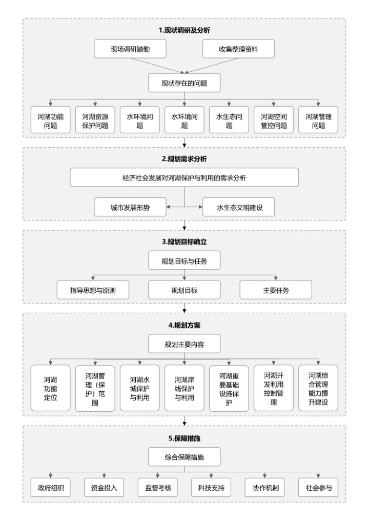 灰色简约论文研究框架论文技术路线图论文结构研究思路
